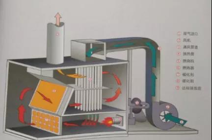 RTO/RCO催化燃燒設備有什么區別，適合什么類型的企業呢？